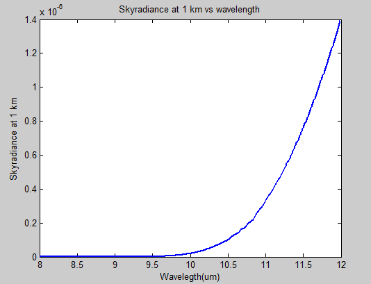 Sky radiance at 1 km (8−12 μm).