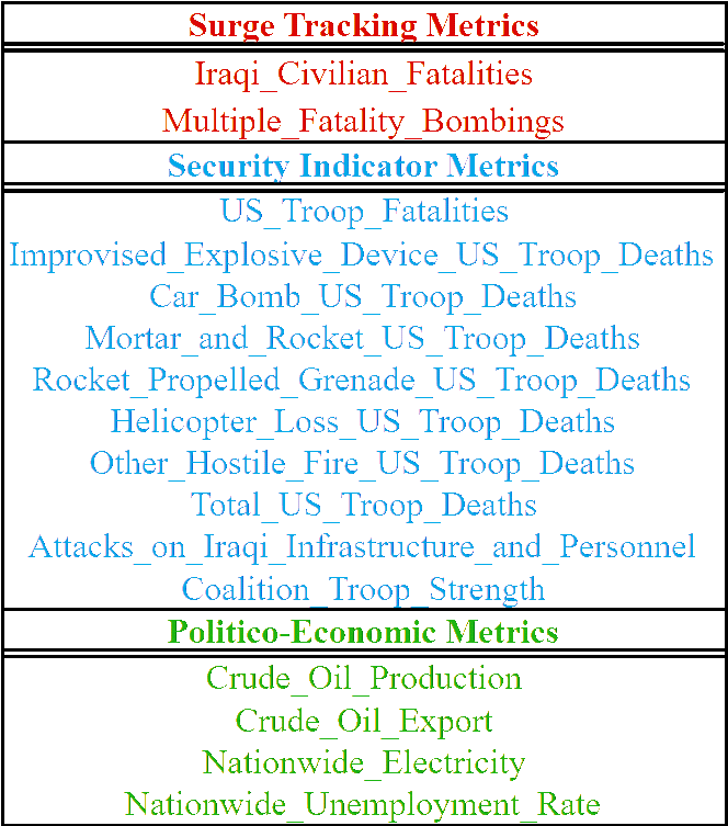Metrics used to form Iraq SA.