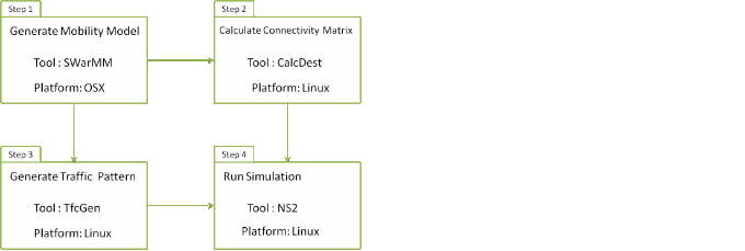 NS2 simulation procedure.