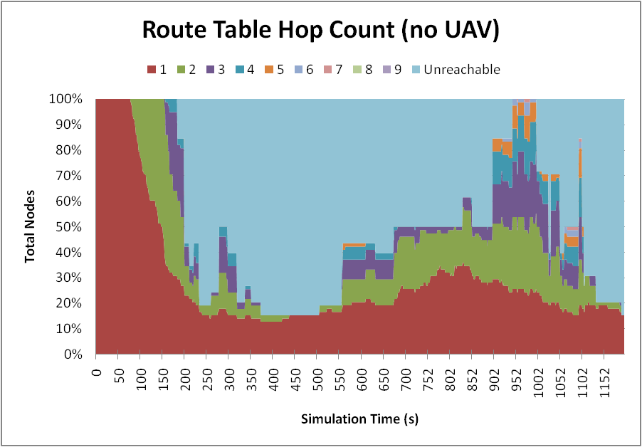 Route table hop count—no UAV in model.