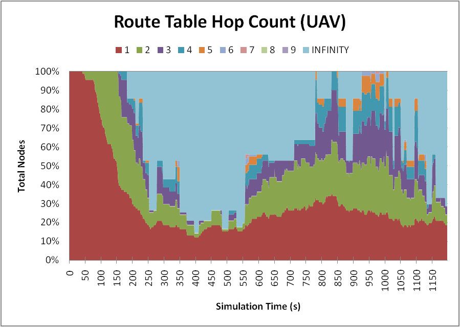 Route table hop count—UAV in mobility model.