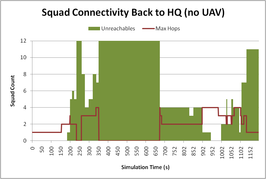 Squad connectivity back to HQ—no UAV in mobility model.