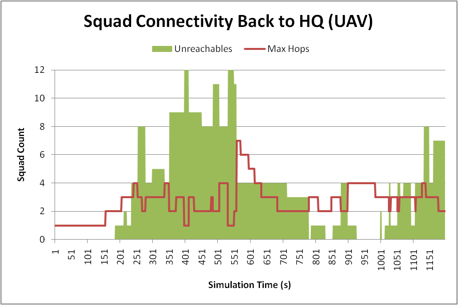 Squad connectivity back to HQ—UAV in mobility model.