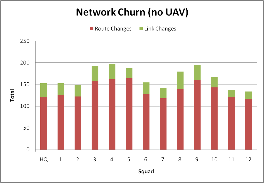 Total route and link changes—no UAV in mobility model.