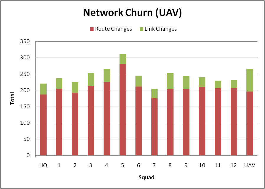 Total route and link changes—UAV in mobility model.