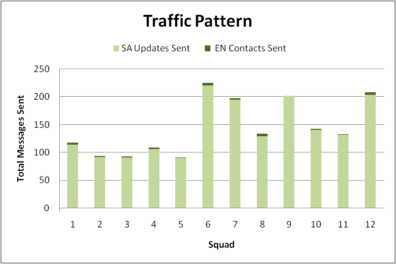 Traffic generation from the NS2 simulation.