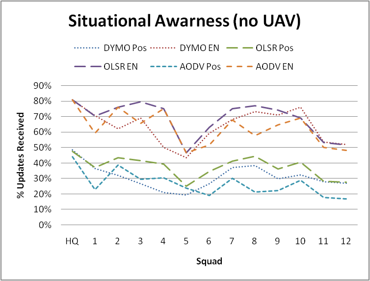 SA updates received—no UAV in mobility model.