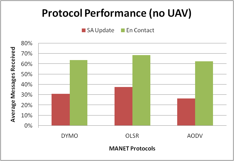 MANET protocol performance—no UAV in mobility model.