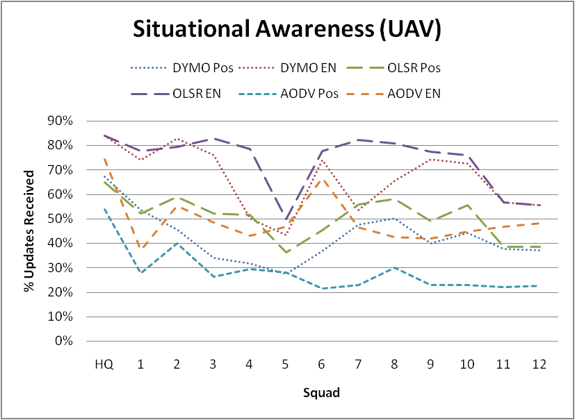 SA updates received—UAV in mobility model.