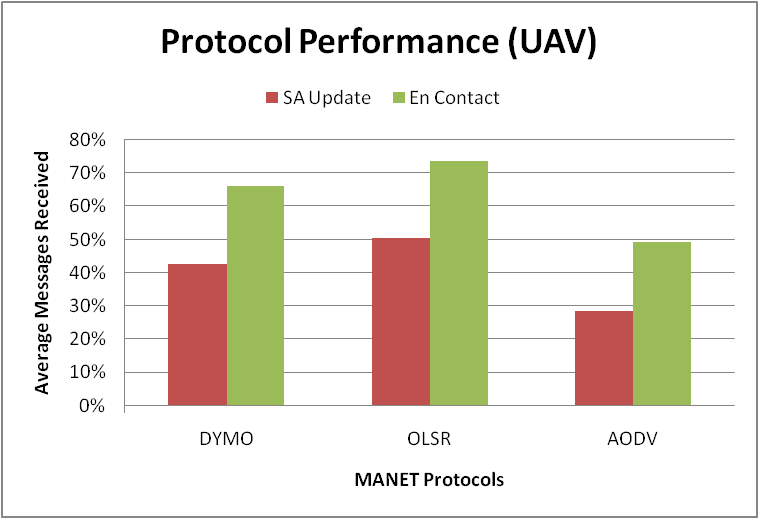 MANET protocol performance—UAV in mobility model.