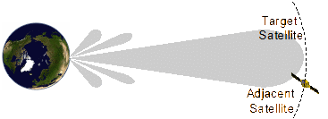 Adjacent satellite interference problem.