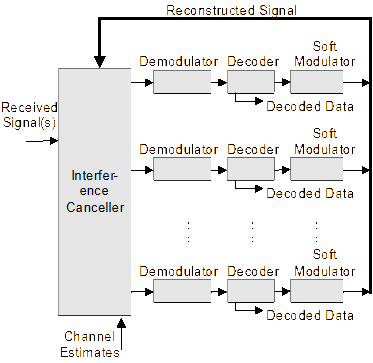 Multi-user detection.
