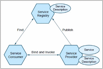 Key components of a Service-Orientated Architecture (from [5]).