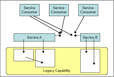 Use façades to publish reusable capability.
