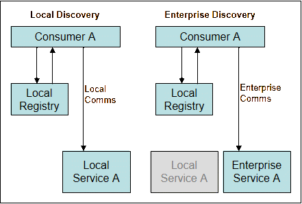 Discovery of services may be limited at different levels.