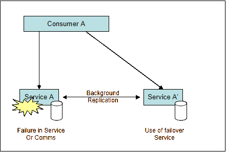 Provide failover mechanisms to protect against inadvertent service or communications failure.
