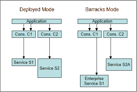Align the architecture with modes of the system.