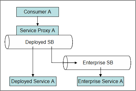 A proxy pattern where appropriate assists to provide SOA capabilities in constrained environments.