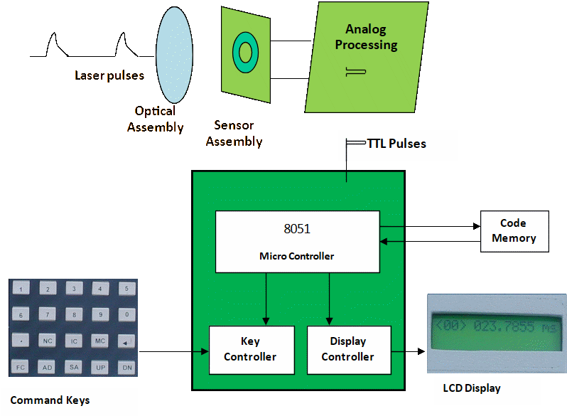 Block diagram of LSD.
