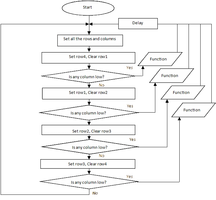 Flowchart for keypad controller.