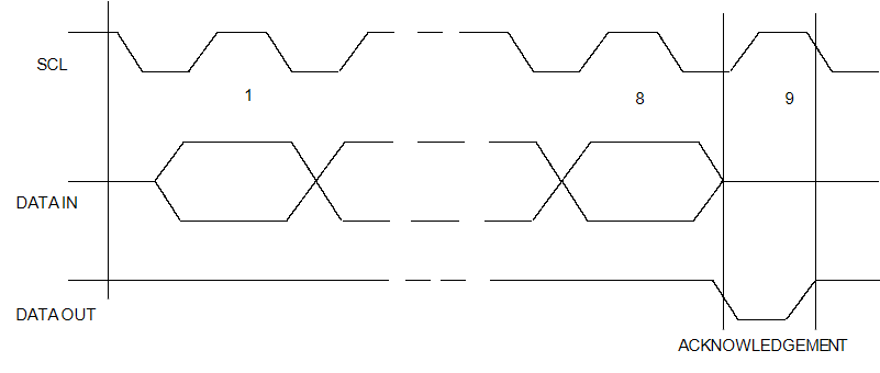 Timing diagrams for SCL and SDA signals.