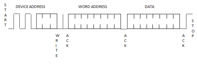 Command sequence for a byte write.