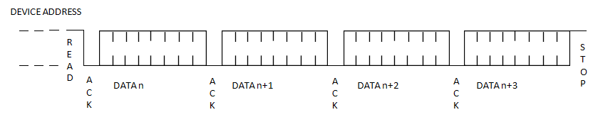 Command sequence for a byte read.