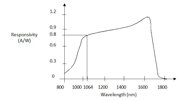 Spectral response of the sensor.