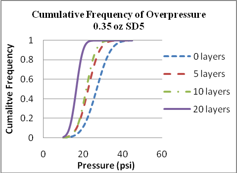 Cumulative frequency of pressure 0.35 oz SD 5.