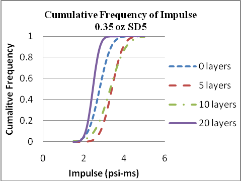 Cumulative frequency of impulse 0.35 oz SD 5.
