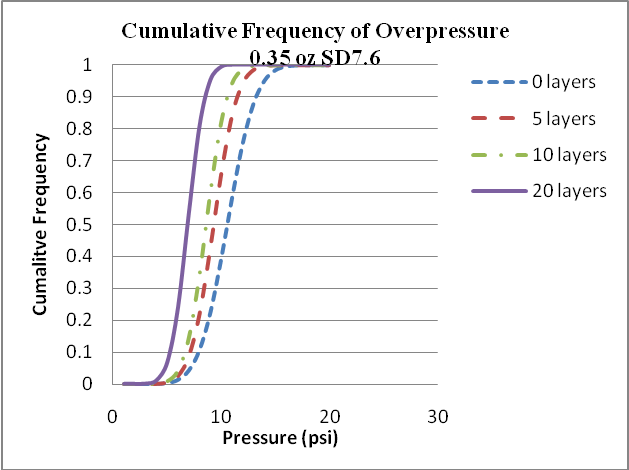 Cumulative frequency of pressure 0.35 oz SD 7.6.