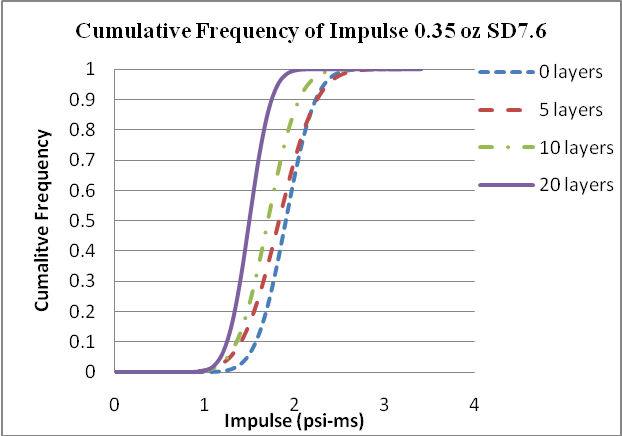 Cumulative frequency of impulse 0.35 oz SD 7.6.