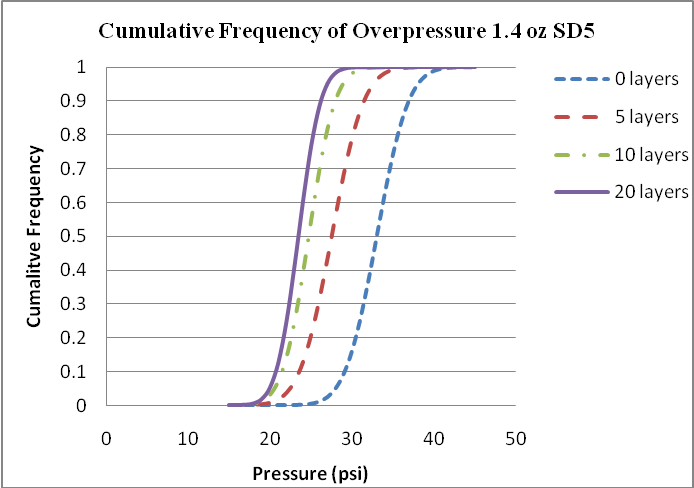 Cumulative frequency of pressure 1.4 oz SD 5.
