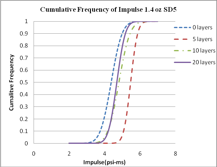 Cumulative frequency of impulse 1.4 oz SD 5.