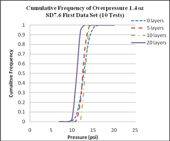 Cumulative Frequency of Pressure 1.4 oz SD 7.6.