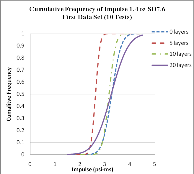 Cumulative Frequency of Impulse 1.4 oz SD 7.6.
