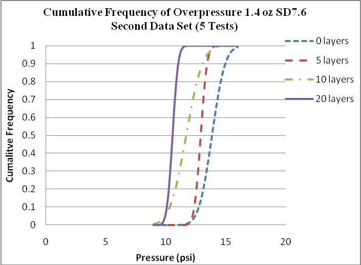 Cumulative frequency of pressure 1.4 oz SD 7.6.