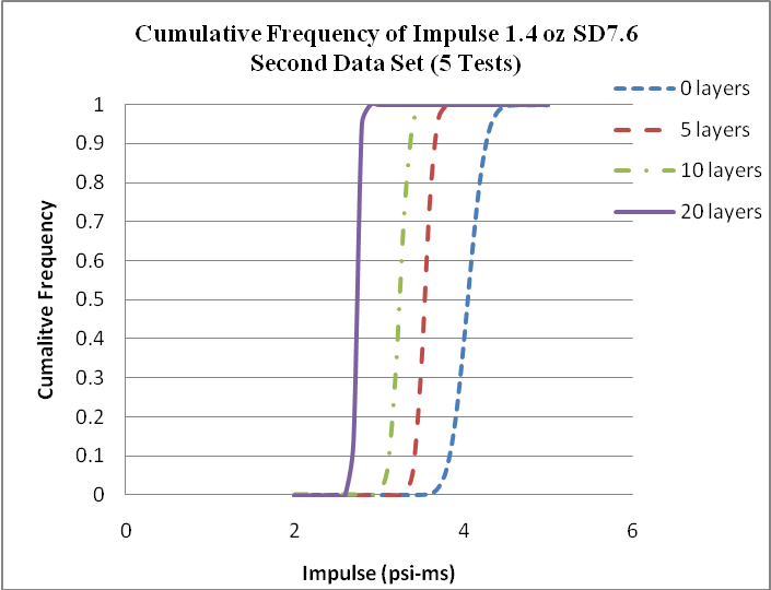 Cumulative Frequency of Impulse 1.4 oz SD 7.6.
