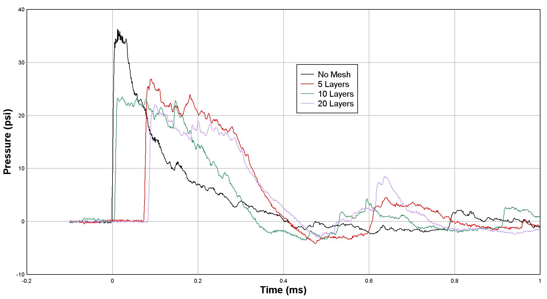Pressure waveforms of 1.4 oz SD 5.