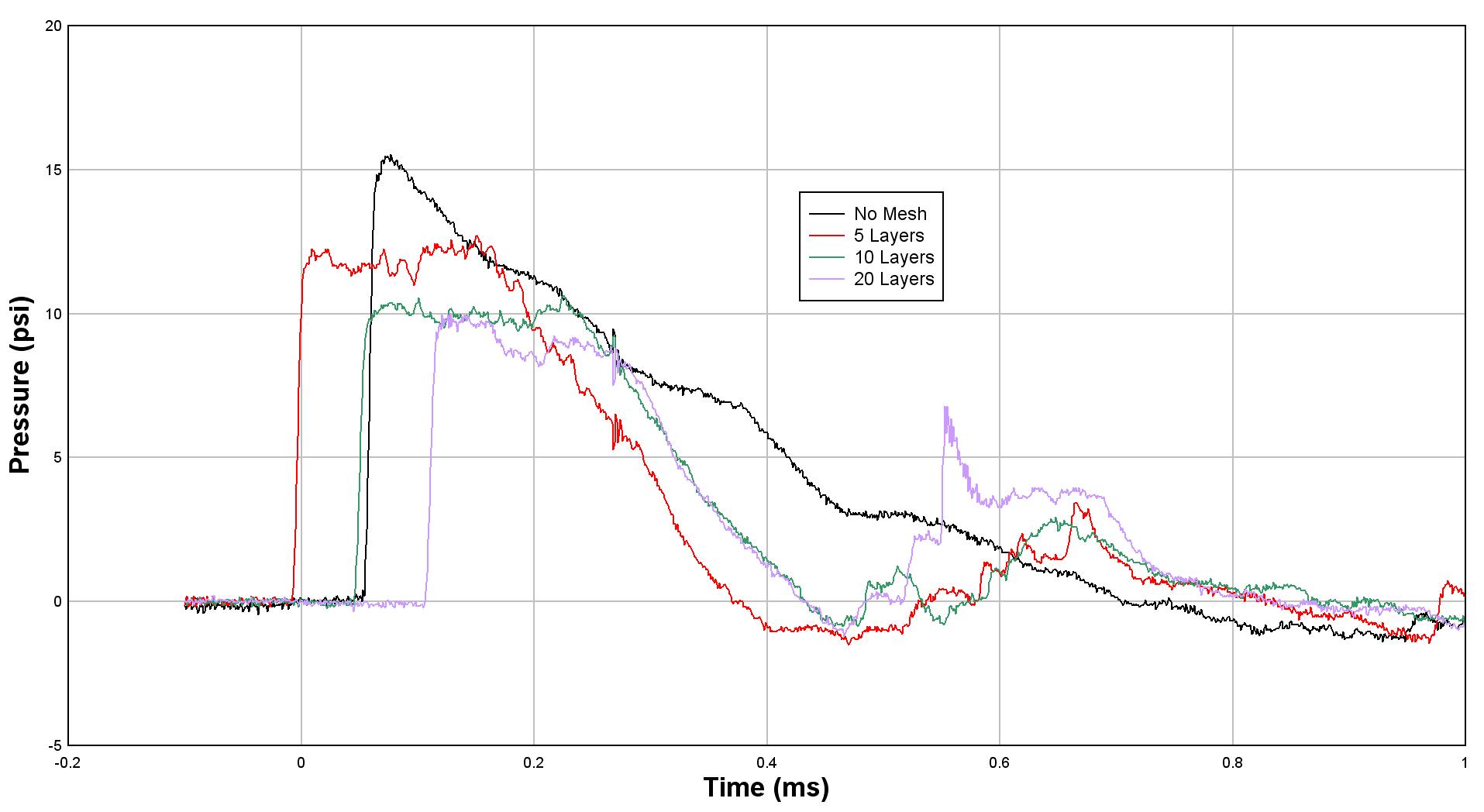 Pressure waveform of 1.4 oz SD 7.6.