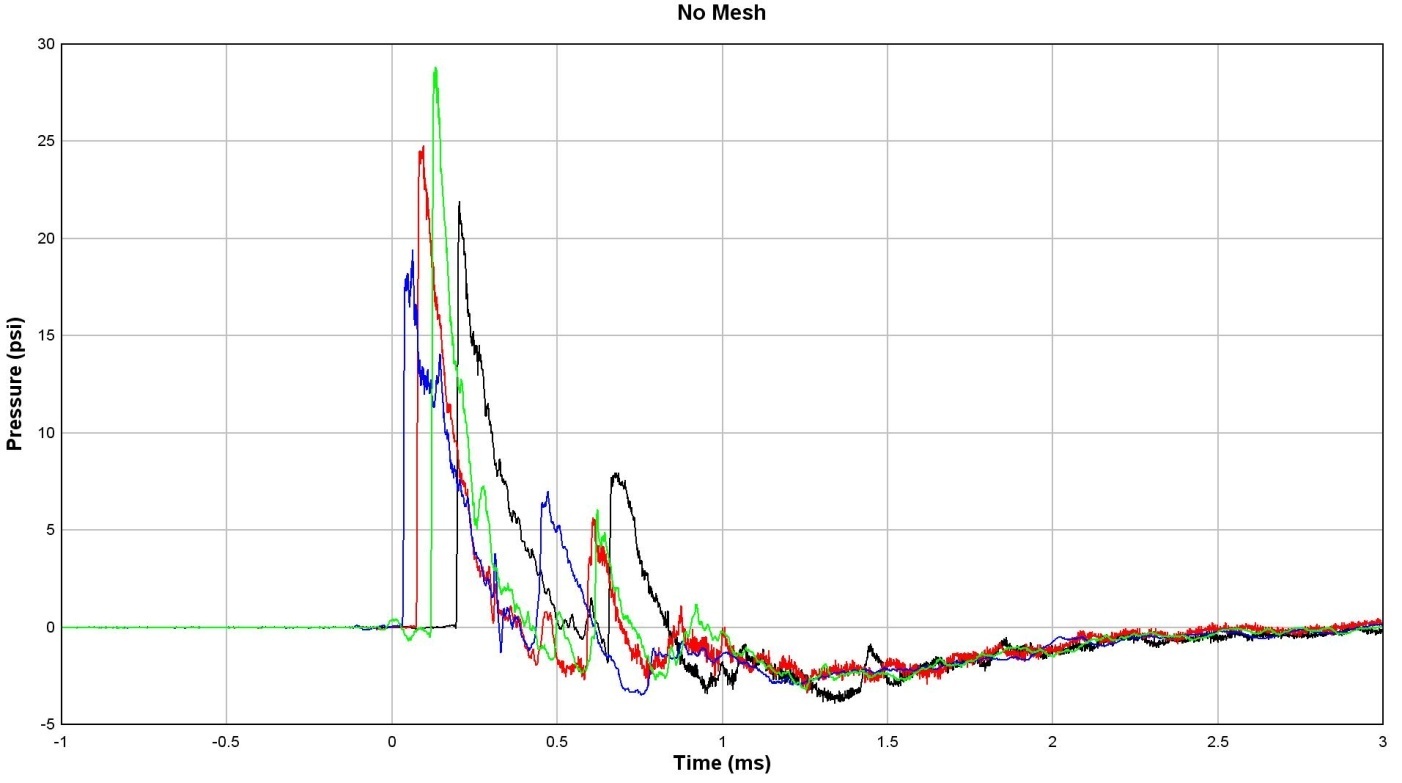 Pressure waveforms with no mesh.