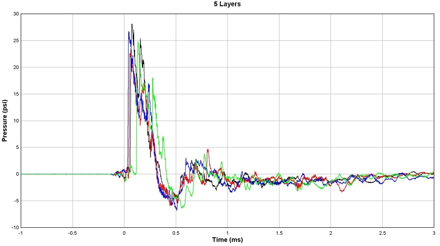 Pressure waveforms with five layers.