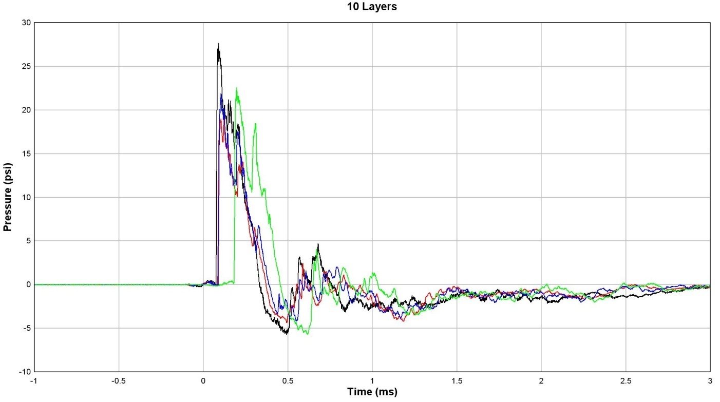 Pressure waveforms with 10 layers.