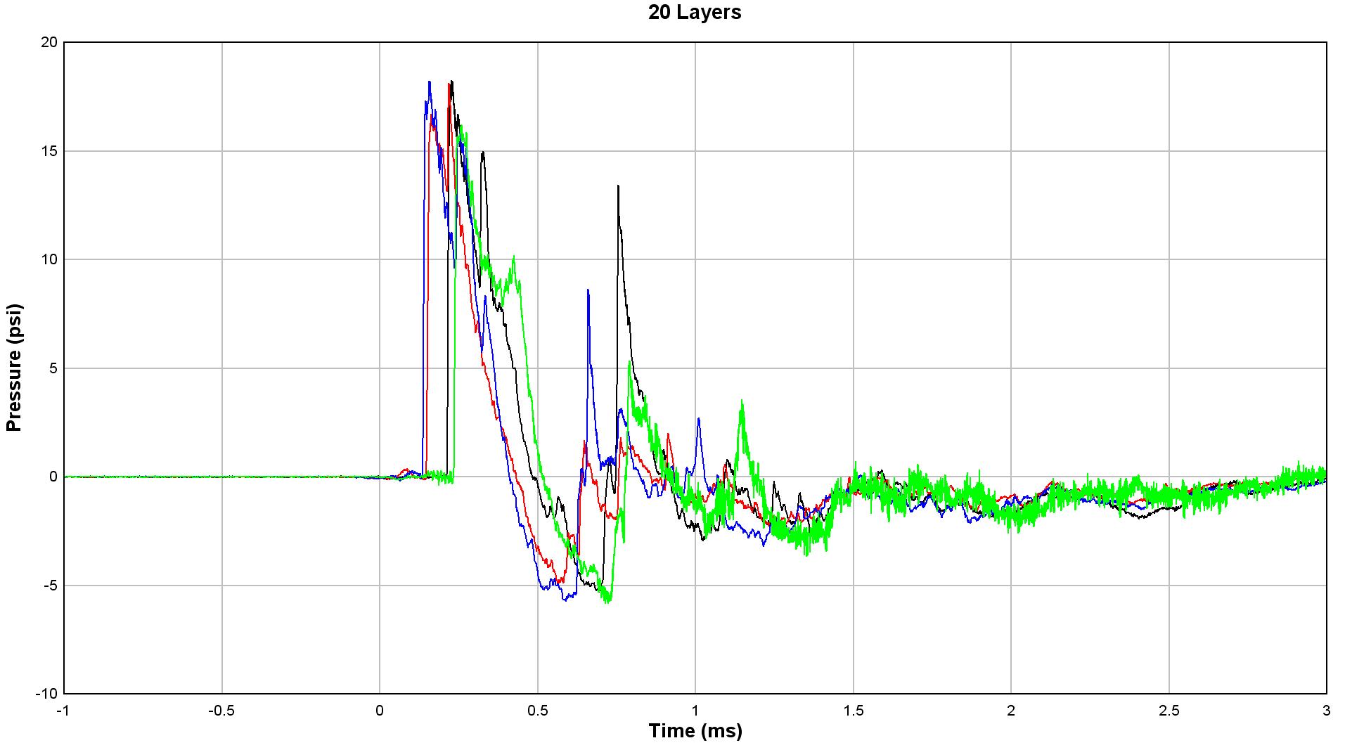 Pressure waveforms with 20 layers.