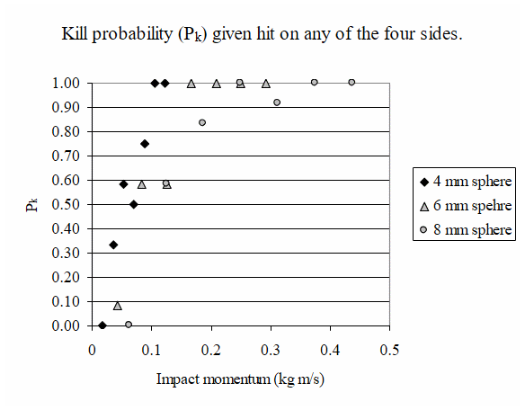 Kill probability as function of impact momentum (given a hit on any of the sides).