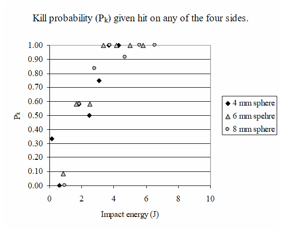 Kill probability as a function of impact energy (given a hit on any of the sides).