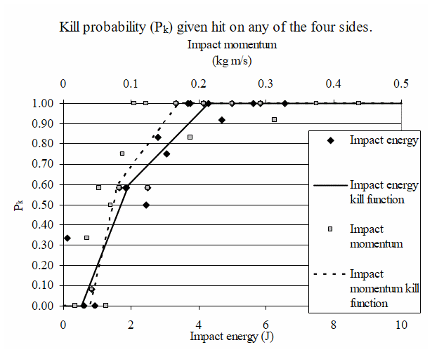 Kill probability as function of impact energy and momentum (given a hit on any of the sides).