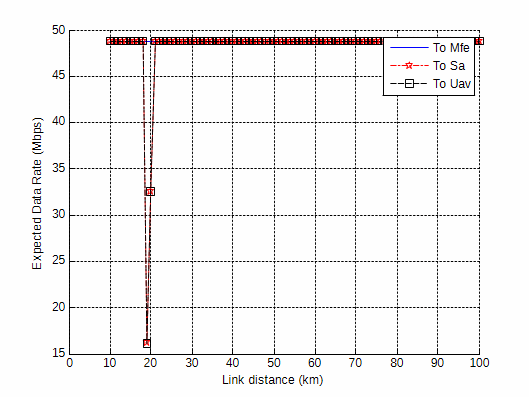 Expected (mean) data rates for C2 uplinks.