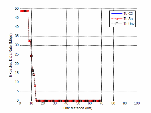 Expected (mean) data rates for MFE uplinks.
