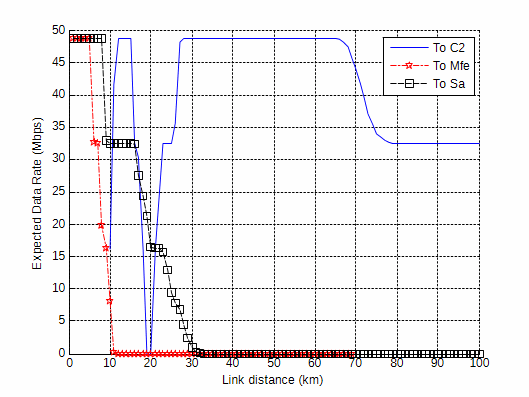 Expected (mean) data rates for UAV uplinks.